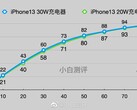 Um usuário alega que um iPhone 13 pode carregar mais rápido do que você imagina. (Fonte: Weibo)