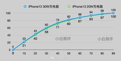 Um usuário alega que um iPhone 13 pode carregar mais rápido do que você imagina. (Fonte: Weibo)