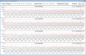 Velocidades do relógio da CPU durante a execução do loop CB15 (modo Performance)