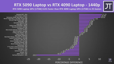 GPU de laptop RTX 5090 vs. GPU de laptop RTX 4090 em 25 jogos a 1440p.