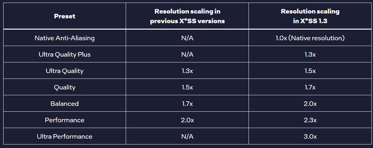 Dimensionamento da resolução no XeSS antigo e no novo (Fonte da imagem: Intel)