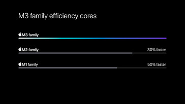 Núcleos de eficiência. (Fonte da imagem: Apple)