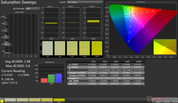 Varreduras de saturação Avg dE2000: 1,88. Máximo dE2000: 3,8