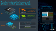 A ARM revela seus mais recentes produtos de CPU. (Fonte: ARM)