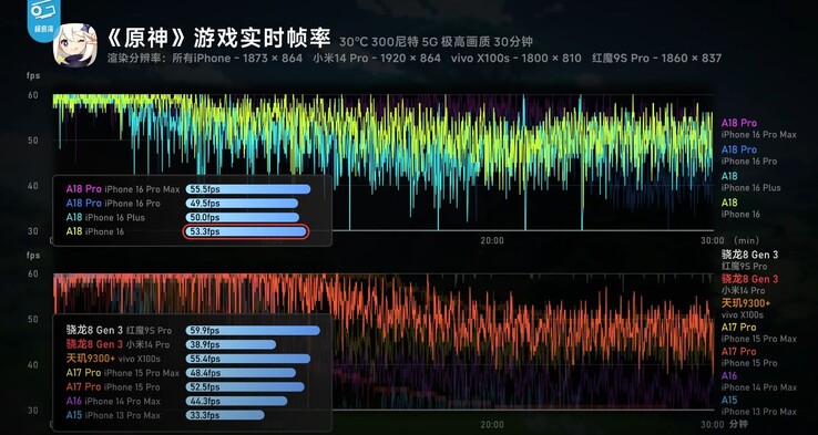 O A18 Pro se destaca em jogos contínuos com eficiência líder em sua classe (Fonte da imagem: Geekerwan via YouTube)