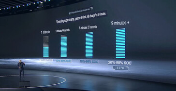 A velocidade de carregamento sustentado de 10C atinge o pico de 15C.