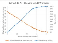Cuktech 15 Air carregado por um adaptador de 65W.