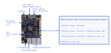 Portas de E/S do Firefly ROC-RK3588-RT SBC (Fonte da imagem: Firefly)