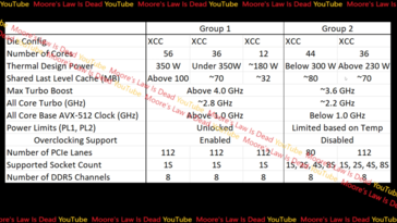 Rumores da Intel Sapphire Rapids config. (Fonte: Moore's Law is Dead no YouTube)