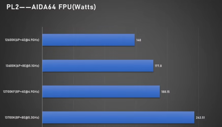 Intel Core i5-13600K e Core i7-13700K power draw (imagem via Bilibili)