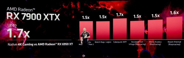 AMD Radeon RX 7900 XTX performance (imagem via AMD)