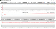 Leituras da GPU durante o teste Witcher 3 (otimizado)