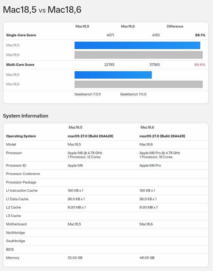 A lista de resultados do benchmark Geekbench 7 do Apple M6 em comparação com a lista do M6 Pro