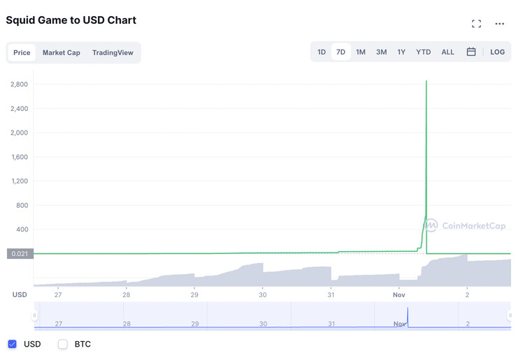 (Fonte de imagem: CoinMarketCap)