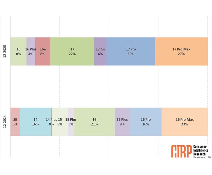 Gráfico mostrando a participação nas vendas antecipadas dos modelos do Apple iPhone 17 em comparação com a linha do iPhone 16, com base nos dados da Consumer Intelligence Research Partners