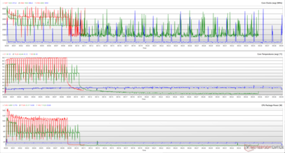 Clocks da CPU, temperaturas do núcleo e potências do pacote durante um loop do Cinebench R15. (Vermelho: Desempenho, Verde: Entretenimento, Azul: Silencioso)