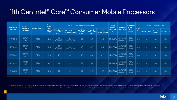 Intel 11ª geração Tiger Lake- Linha da série H. (Fonte: Intel)