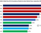 A lista dos 10 principais smartphones 5G por ação de vendas para setembro é dominada por apenas três grupos de proprietários. (Fonte da imagem: Contraponto)