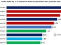 A lista dos 10 principais smartphones 5G por ação de vendas para setembro é dominada por apenas três grupos de proprietários. (Fonte da imagem: Contraponto)