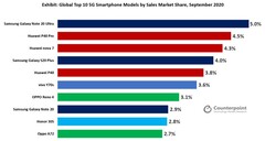 A lista dos 10 principais smartphones 5G por ação de vendas para setembro é dominada por apenas três grupos de proprietários. (Fonte da imagem: Contraponto)