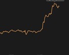 Bitcoin valor máximo histórico de US$31.388,38 (Fonte: Coin Stats)