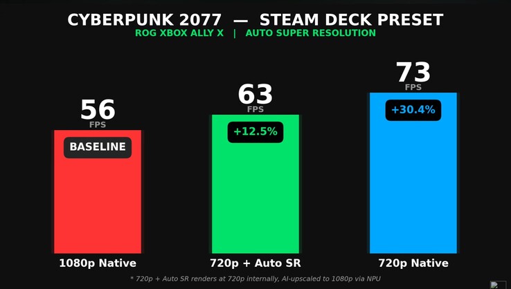Desempenho do Cyberpunk 2077 no ROG Xbox Ally X em resolução nativa vs. Auto SR.