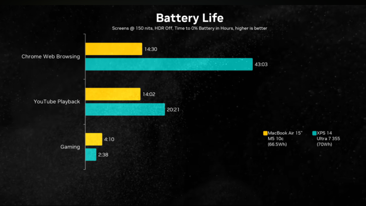 Duração da bateria do Dell XPS 14 2026 versus MacBook Air 15 M5.
