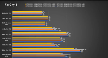 Intel Core i7-13700K Far Cry 6 (imagem via Bilibili)