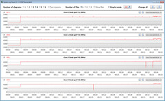 CPU clock rates during the CB15 loop (balanced mode)