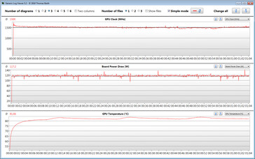 Leituras da GPU durante o teste Witcher 3