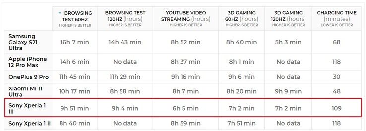 Xperia 1 III comparação da vida útil da bateria. (Fonte de imagem: PhoneArena)