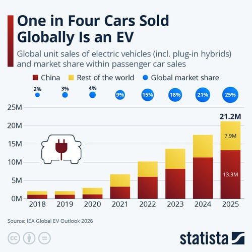 Statista: Um em cada quatro carros vendidos no mundo é um VE.