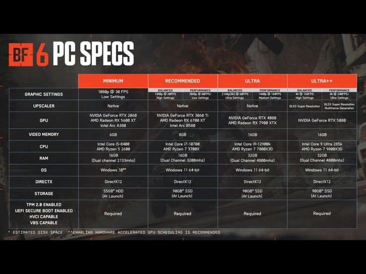 Requisitos de PC do Battlefield 6 para todas as metas gráficas. (Fonte da imagem: Battlefield on X)