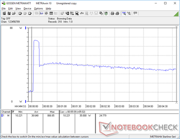 Prime95+FurMark stress iniciado na marca dos 10s. O pico de consumo de curta duração está correlacionado com as taxas de relógios Turbo Boost de curta duração mencionadas acima