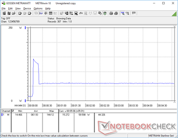 Prime95 tensão iniciada na marca dos 10s. O consumo aumentaria para 144 W por cerca de 10 segundos antes de cair rapidamente e se estabilizar em 59,6 W. Após a atualização da BIOS, o pico para 144 W é mantido em grande parte