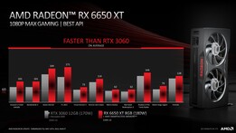 AMD Radeon RX 6650 XT vs Nvidia GeForce RTX 3060 12 GB com escala de imagem a 900p. (Fonte: AMD)