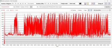 Velocidade do relógio GPU