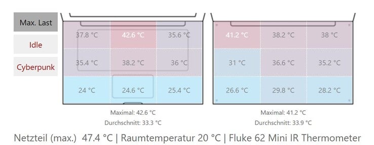 Temperaturas de superfície do Pro 7