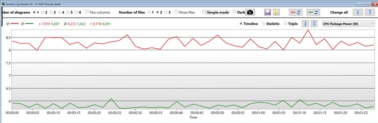 Pacote CPU Power @idle (vermelho: Ryzen 9 7945HX, verde: Core i9-13900HX)