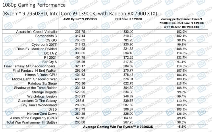 AMD Ryzen 9 7950X3D vs Core i9-13900K mais Radeon RX 7900 XTX (imagem via HD-Technologia)