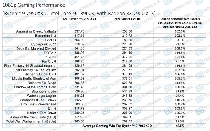 AMD Ryzen 9 7950X3D vs Core i9-13900K mais Radeon RX 7900 XTX (imagem via HD-Technologia)