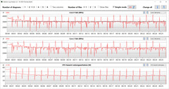 Relógio da CPU durante a execução do loop CB15 (modo de potência)