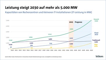 Consumo de energia do data center na Alemanha em 2025 em MW. (Imagem: Bitkom)
