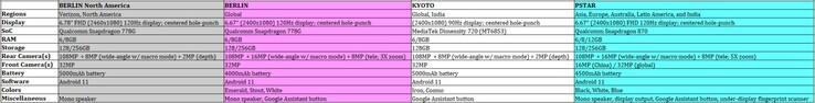 A folha de especificações "Motorola Edge 20" completa. (Fonte: Evan Blass via Twitter)