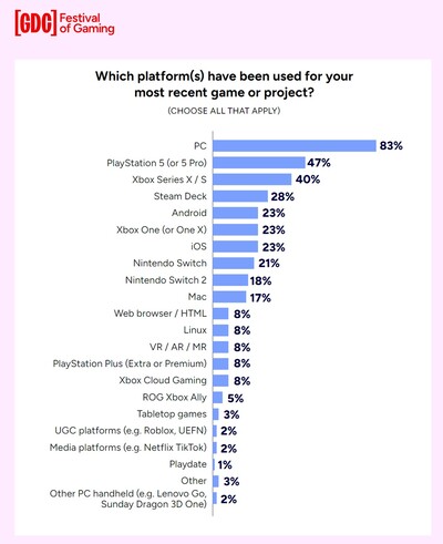 pergunta da pesquisa GDC de 2026 sobre suporte recente a plataformas (Fonte da imagem: relatório 2026 State of the Game Industry)