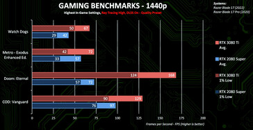 1440p + Ray Tracing + DLSS (Fonte de imagem: Nvidia)