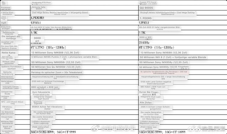 Essa folha de dados supostamente revela as especificações dos dois principais modelos da série Huawei P70. (Imagem: Weibo, tradução automática)