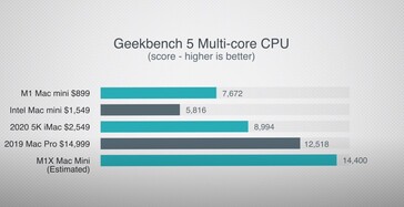 Estimativa Geekbench 5 multi. (Fonte de imagem: Max Tech)