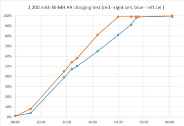 Pares de AAs carregados de forma desigual. (Fonte da imagem: Notebookcheck)