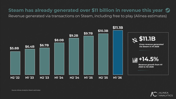 Receita do Steam.